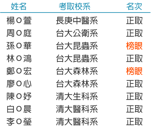 私醫聯招榜單