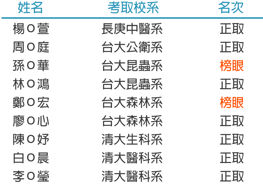 私醫聯招榜單