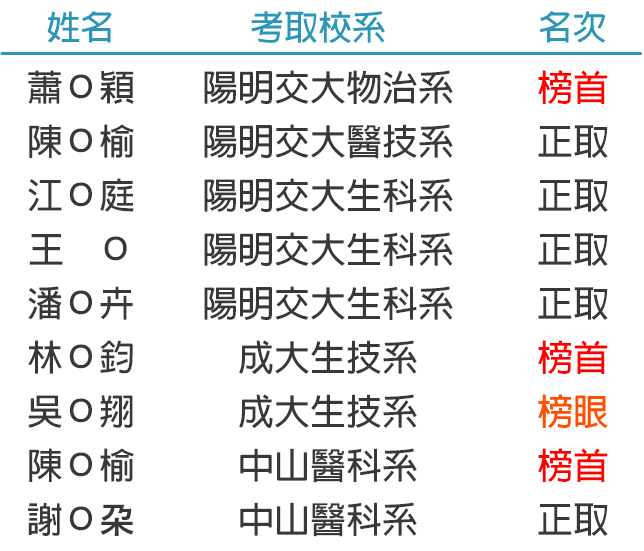 私醫聯招榜單