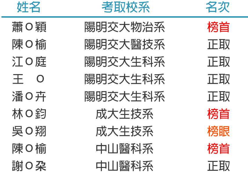 私醫聯招榜單