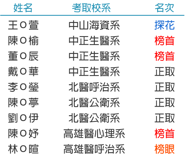 私醫聯招榜單