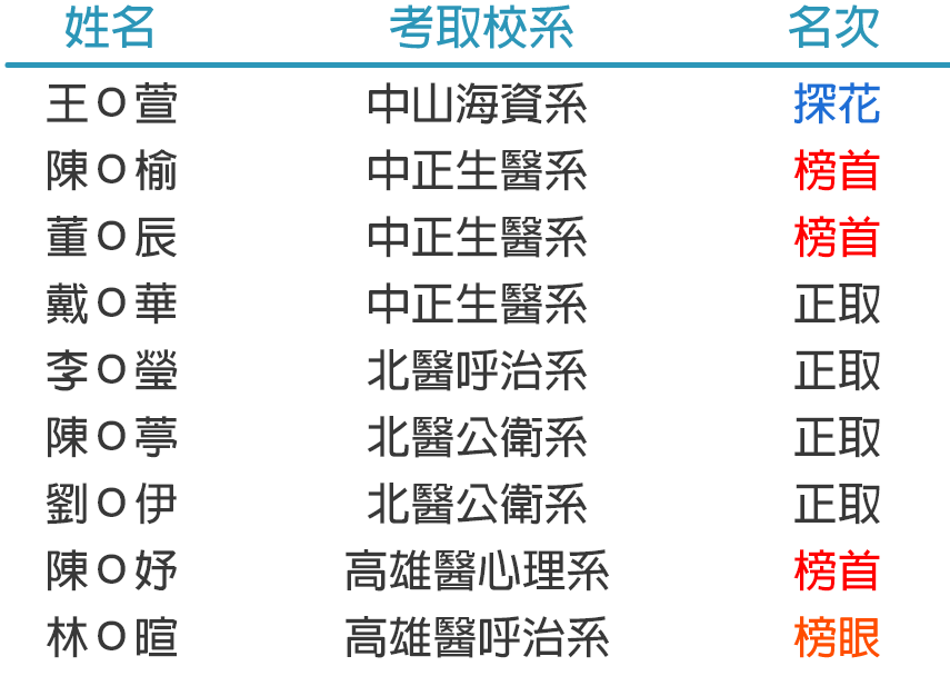私醫聯招榜單