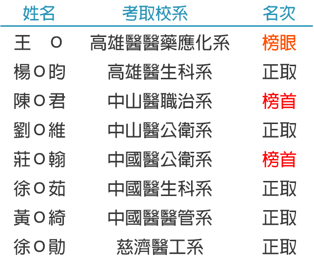 私醫聯招榜單