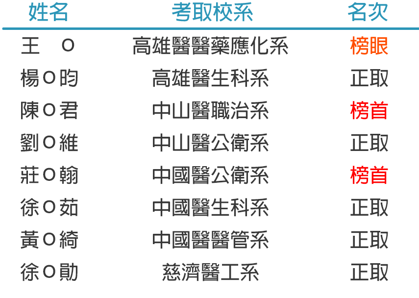 私醫聯招榜單
