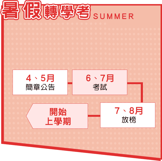 暑假轉學考簡章、時間