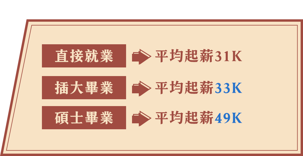 插大畢業起薪33K、碩士畢業起薪49K