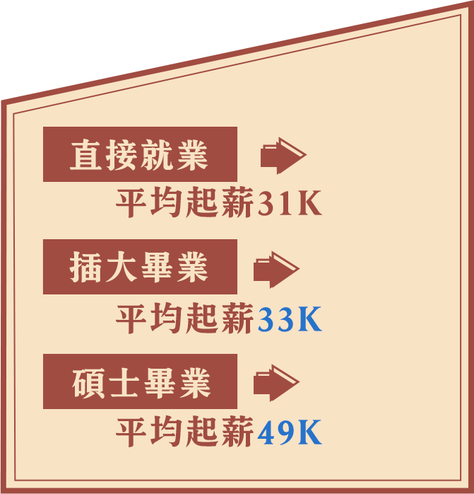插大畢業起薪33K、碩士畢業起薪49K