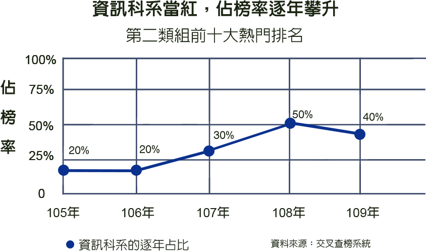 理工科系轉學考