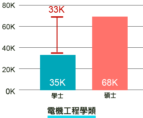 電機工程學類畢業起薪