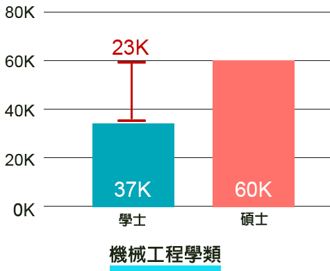 機械工程學類畢業起薪