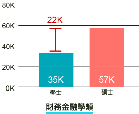 財務金融學類畢業起薪