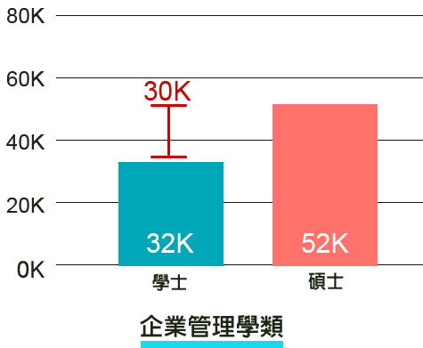 企業管理學類畢業起薪