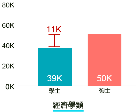 經濟學類畢業起薪