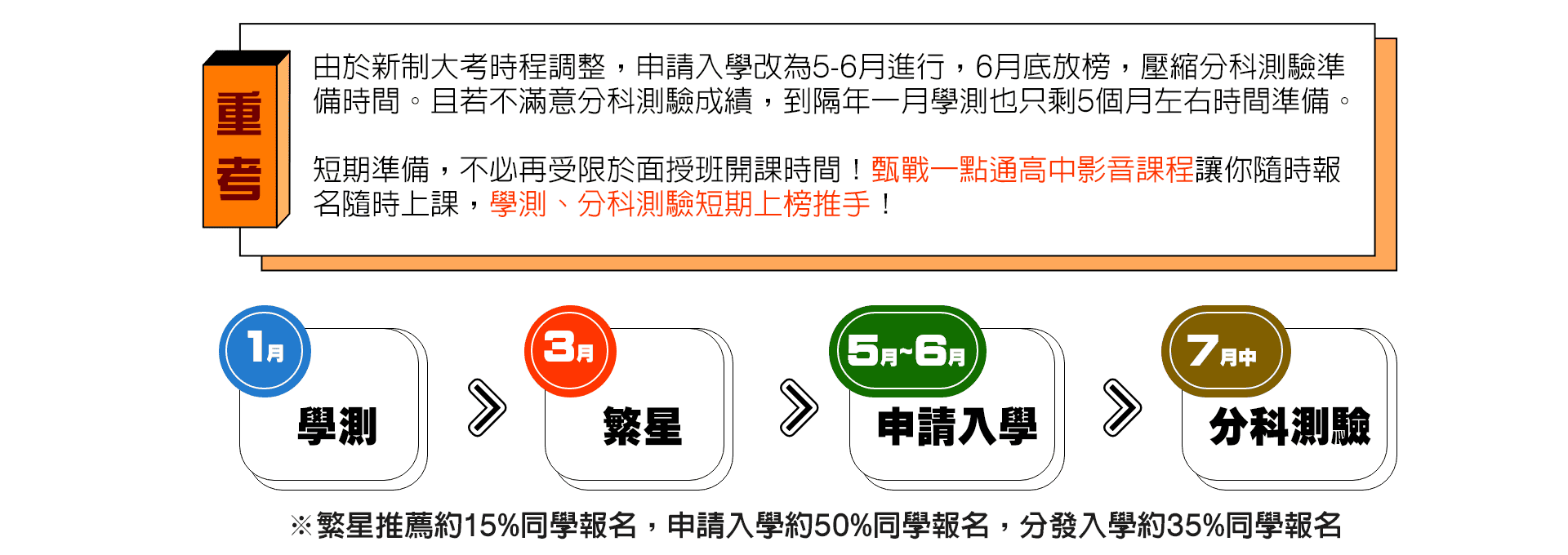 大學重考時程