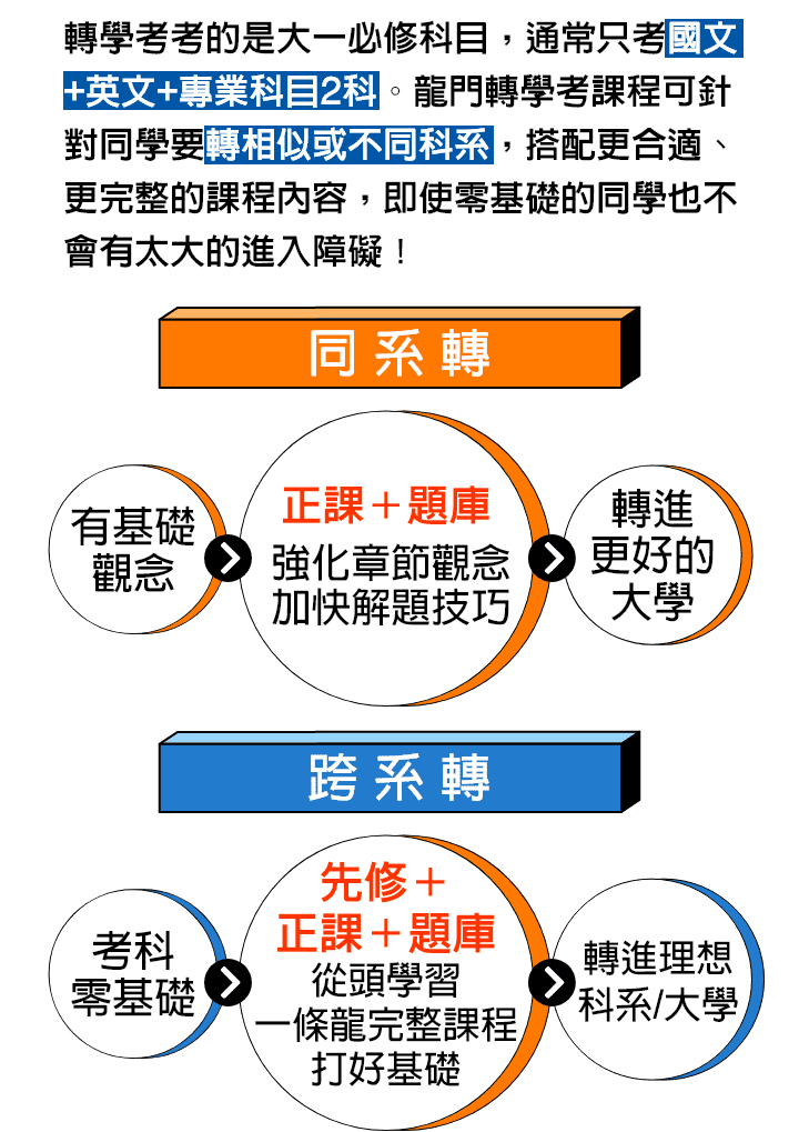 轉學考同系轉、跨系轉課程差異