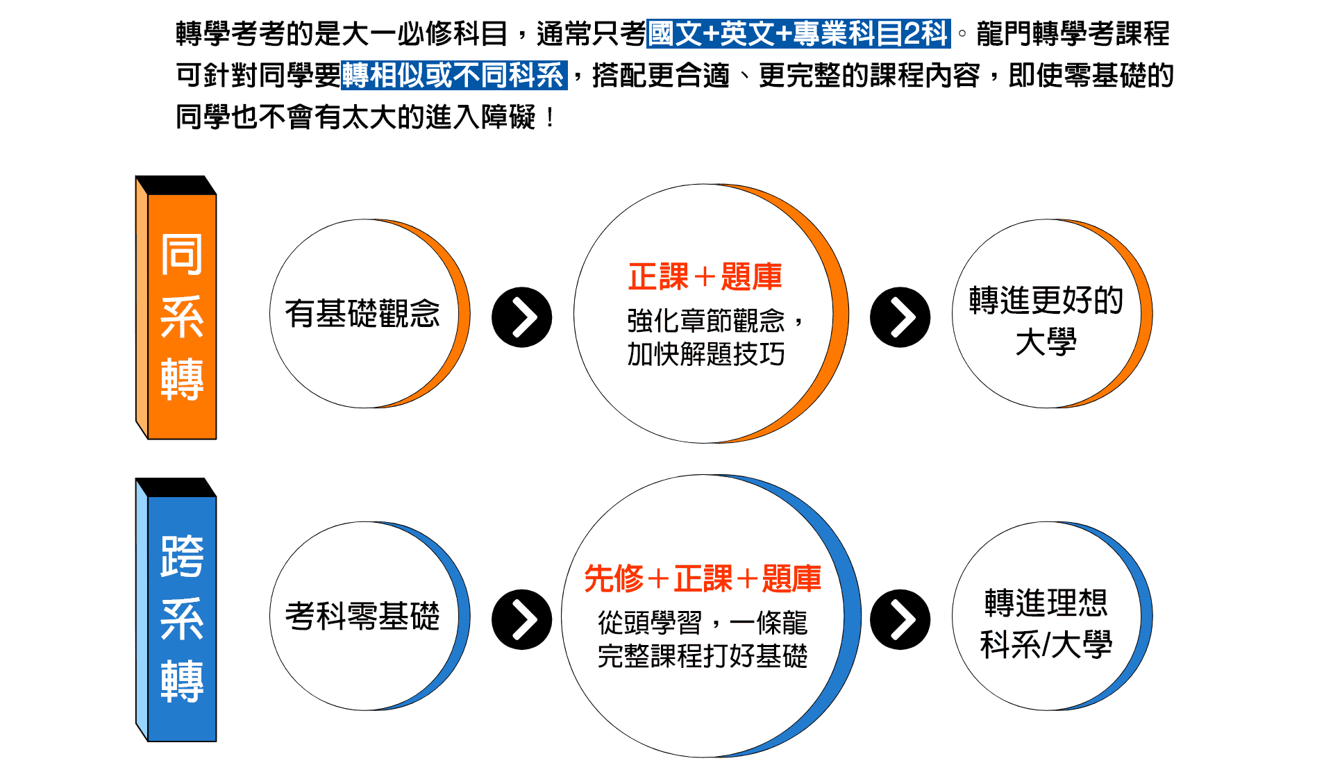 轉學考同系轉、跨系轉課程差異