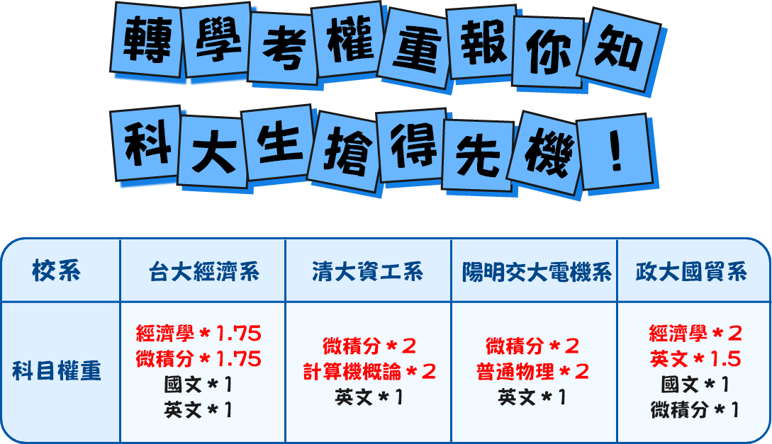 科大轉學考權重報你知，科大生搶得先機