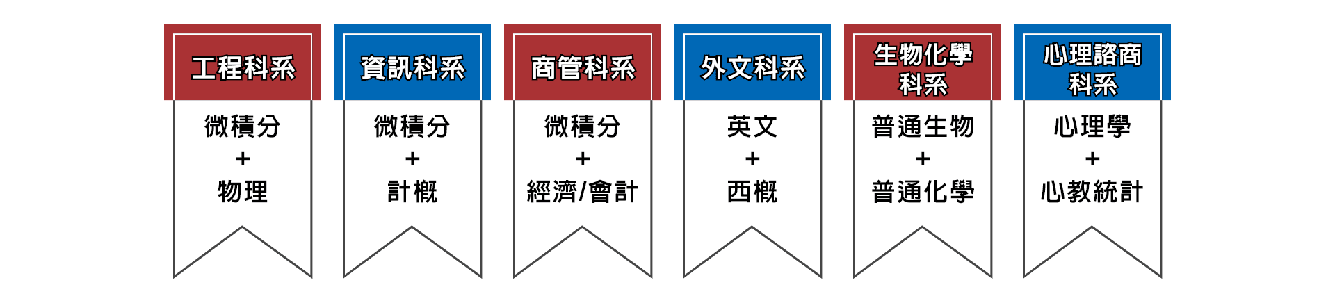 轉學考考科總整理，各科系常見轉學考考科組合