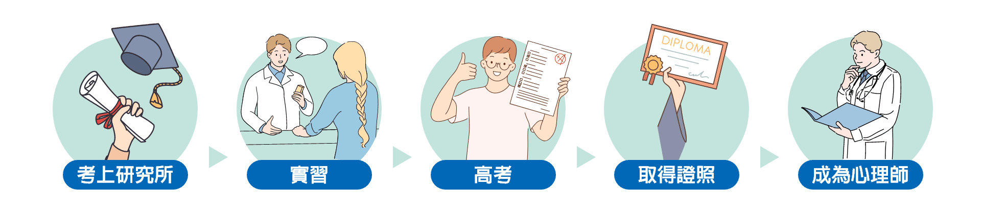 成為心理師,必先考取心理所、心輔所 成為心理師,必先考取心理所、心輔所