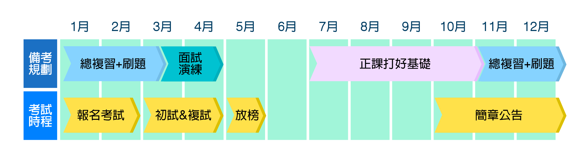 學士後西醫考試時間與準備時程