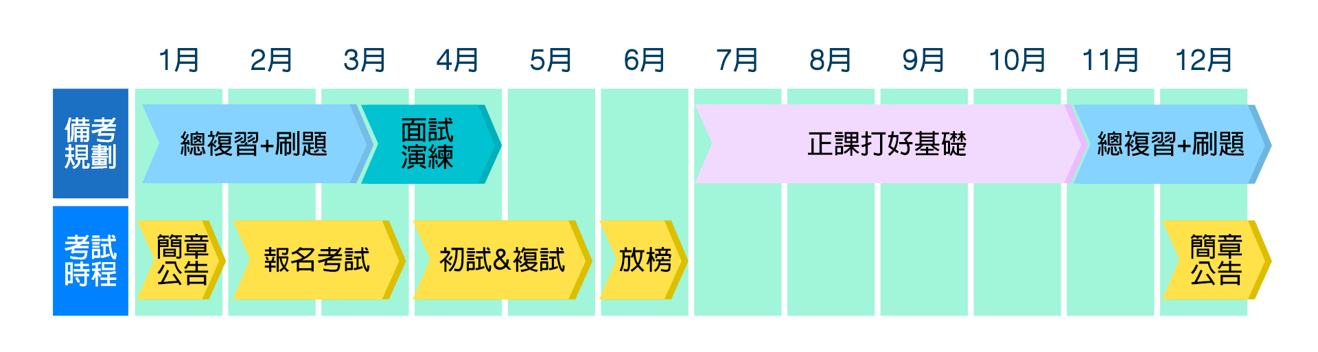 ”學士後獸醫考試時間與準備時程"